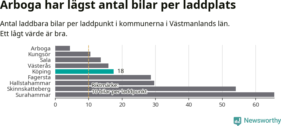 Graf: Antal laddplatser per laddbar bil i Västmanlands län